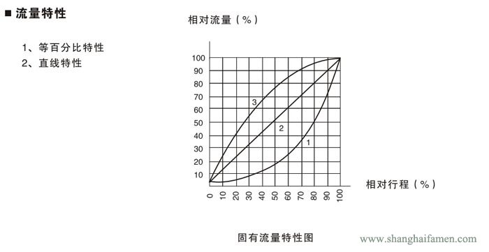 氣動薄膜襯氟單座調(diào)節(jié)閥9