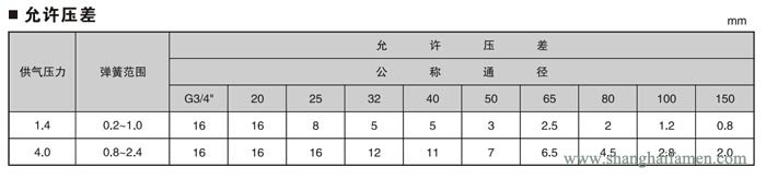 氣動薄膜襯氟單座調(diào)節(jié)閥21