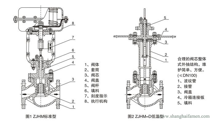 氣動薄膜套筒調(diào)節(jié)閥結構