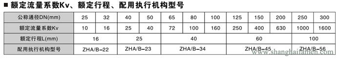氣動薄膜雙座調節(jié)閥8